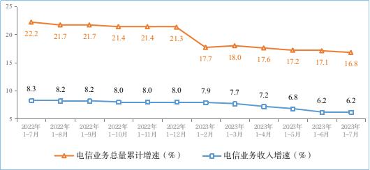 工信部 1-7月電信業(yè)務(wù)收入與總量穩(wěn)步增長，基礎(chǔ)電信業(yè)務(wù)表現(xiàn)穩(wěn)健