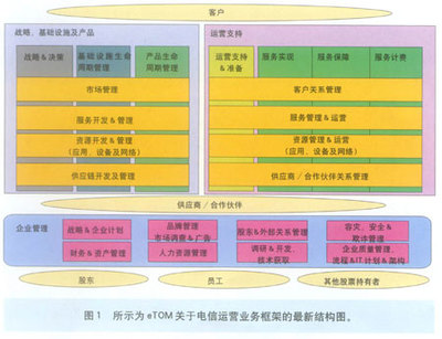 新一代電信運營支撐系統淺析 基礎電信業務的智能化轉型
