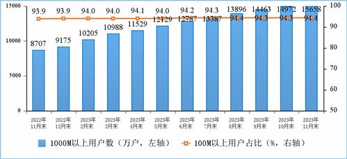 2023年1-11月通信業(yè)經(jīng)濟運行分析 基礎電信業(yè)務穩(wěn)步增長，結(jié)構(gòu)轉(zhuǎn)型持續(xù)深化