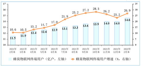 工信部數(shù)據(jù)揭示 三大運營商蜂窩物聯(lián)網(wǎng)終端用戶突破14.64億，基礎電信業(yè)務迎來新動能