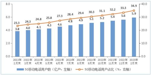 2023年1-2月我國基礎電信業務收入穩步增長，累計完成2803億元
